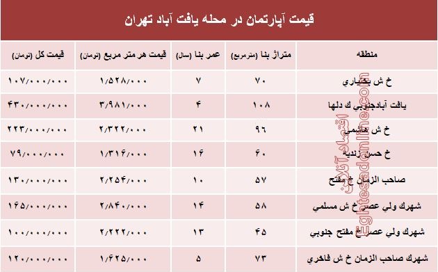 قیمت واحد مسکونی در محله یافت آباد تهران؟ +جدول