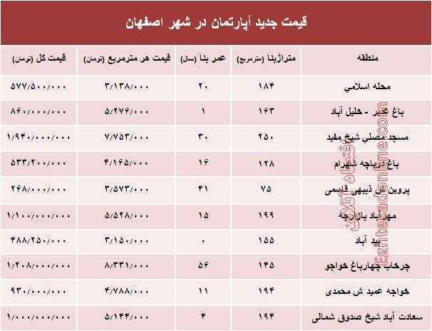 نرخ قطعی آپارتمان در اصفهان؟ +جدول