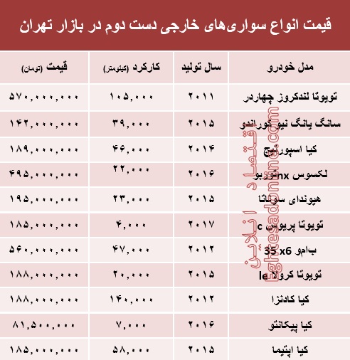 خودروهای‌ خارجی دست‌دوم چند؟ +جدول