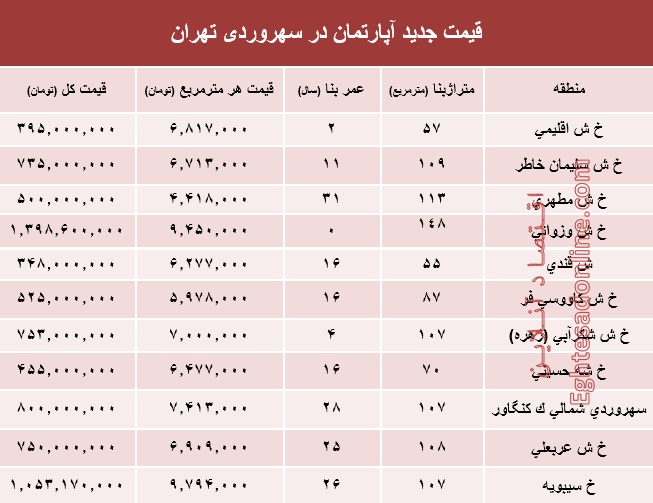 مظنه آپارتمان در منطقه سهروردی؟ +جدول