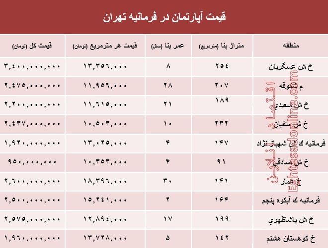 آپارتمان در فرمانیه تهران متری چند؟ +جدول