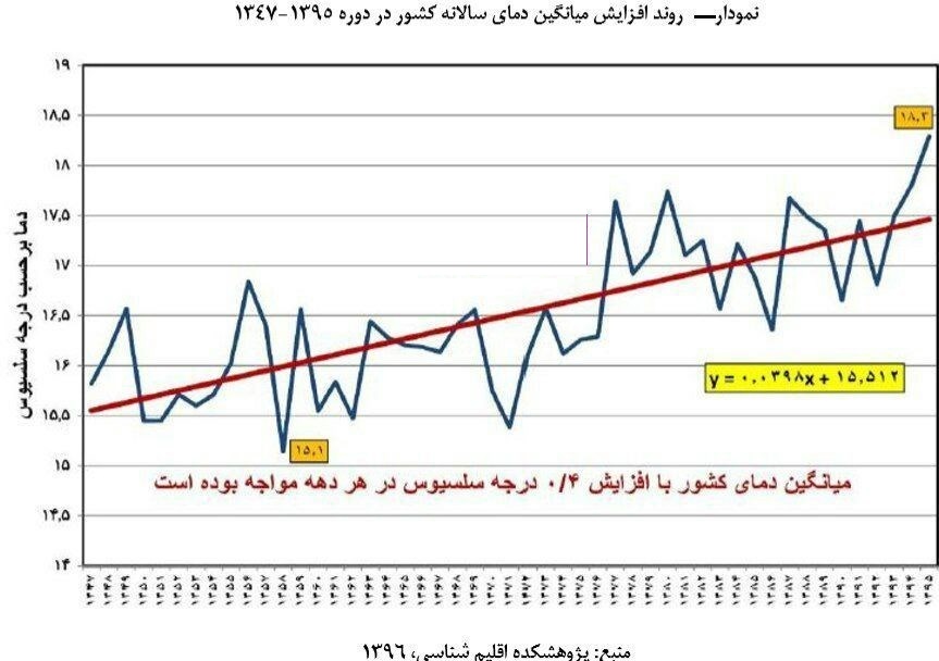 گرم شدن ۲ درجه‌ای دمای کشور در ۵۰ سال اخیر +نمودار