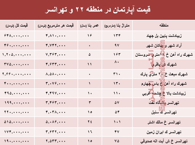 نرخ قطعی آپارتمان در منطقه۲۲ و تهرانسر؟ +جدول