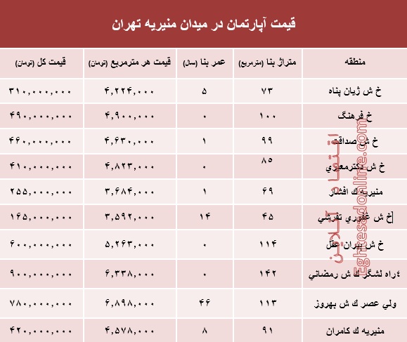 قیمت آپارتمان در میدان منیریه تهران؟ +جدول