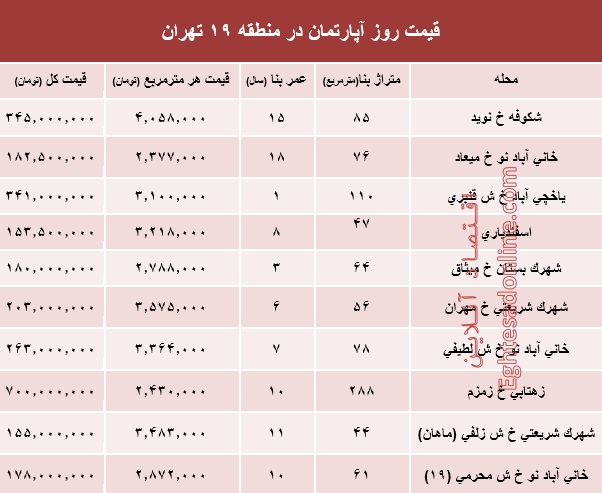 نرخ قطعی آپارتمان در منطقه۱۹؟ +جدول