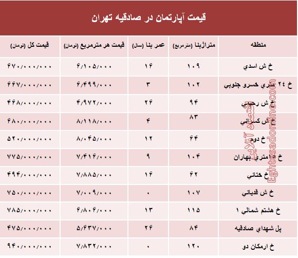 آپارتمان در منطقه صادقیه چند؟ +جدول