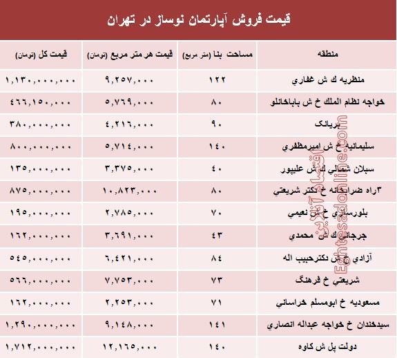 مظنه آپارتمان نوساز در تهران؟ +جدول