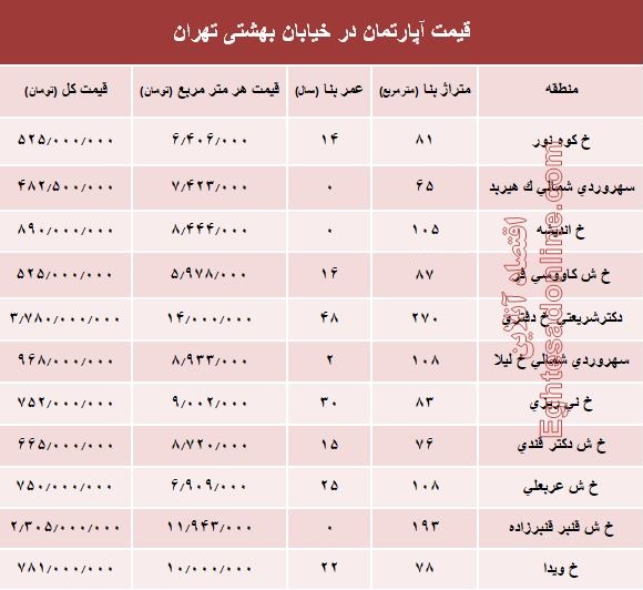 قیمت واحد مسکونی در خیابان بهشتی تهران؟ +جدول