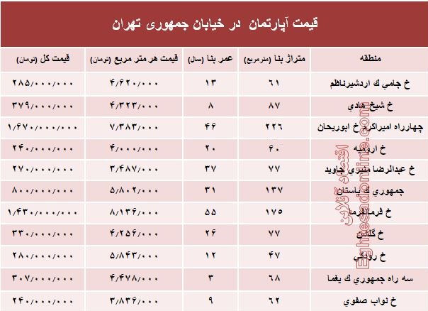 قیمت واحد مسکونی در خیابان جمهوری؟ +جدول