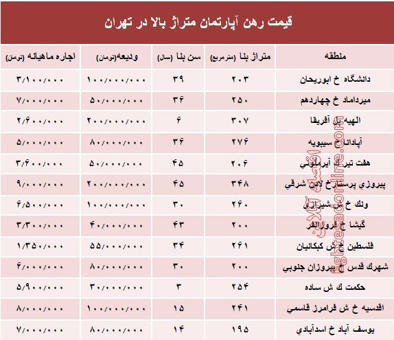 قیمت اجاره‌بها آپارتمان متراژ بالا در تهران +جدول