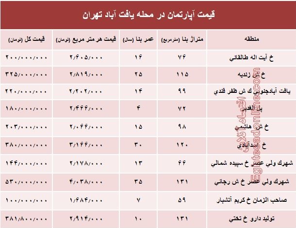 قیمت واحد مسکونی در محله یافت آباد تهران؟ +جدول