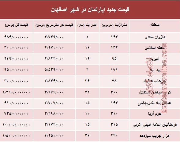 نرخ قطعی آپارتمان در اصفهان؟ +جدول