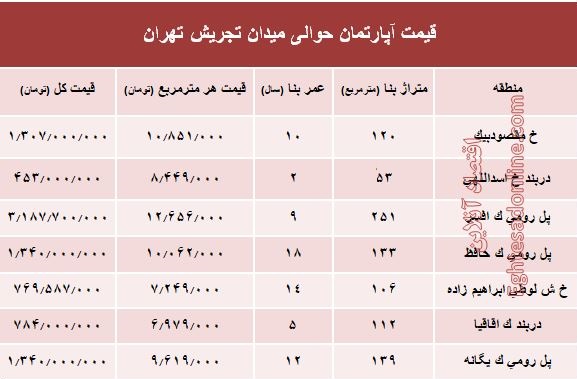 قیمت آپارتمان حوالی میدان تجریش؟ +جدول