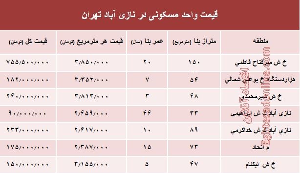 قیمت واحد مسکونی در نازی آباد تهران؟ +جدول