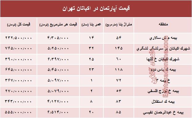 قیمت آپارتمان در منطقه اکباتان تهران؟ +جدول