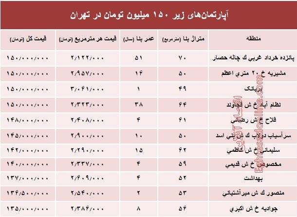 با ۱۵۰میلیون کجا می‌توان‌ خانه‌ خرید؟ +جدول