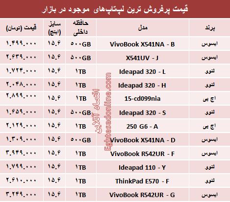 مظنه پرفروش‌ترین لپ‌تاپ‌های بازار؟ +جدول