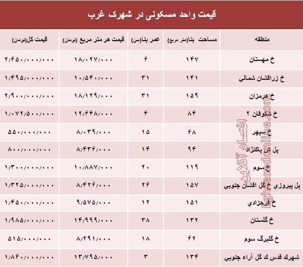 نرخ قطعی آپارتمان در شهرک غرب؟ +جدول