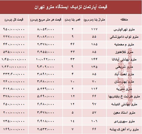 مظنه آپارتمان نزدیک ایستگاه مترو؟ +جدول