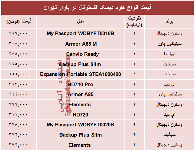 قیمت انواع هارد‌ دیسک‌ اکسترنال در بازار؟ +جدول