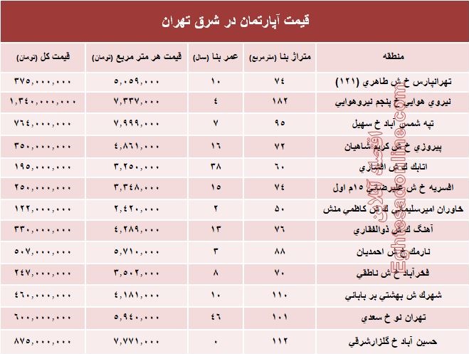 نرخ قطعی معاملات آپارتمان در شرق تهران؟ +جدول