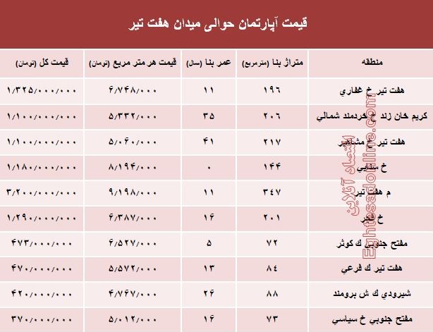 قیمت واحد مسکونی حوالی میدان هفت تیر؟ +جدول