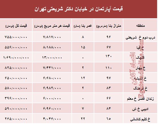 خرید مسکن در خیابان شریعتی چقدر تمام می‌شود؟ +جدول