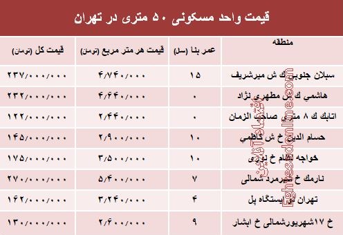 قیمت واحد مسکونی ۵۰ متری در تهران؟ +جدول