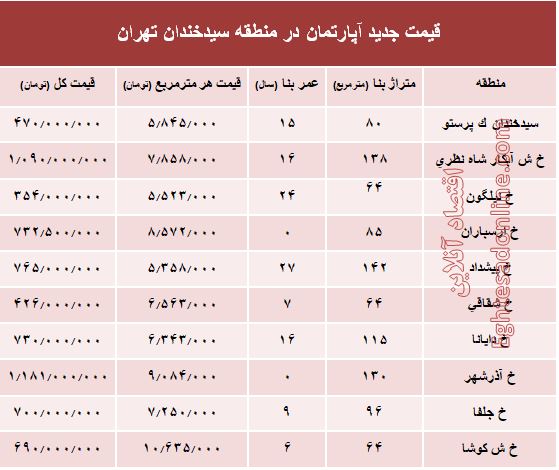 مظنه آپارتمان در منطقه  سیدخندان؟ +جدول