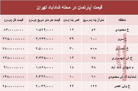 قیمت واحد مسکونی در محله شادآباد تهران؟ +جدول