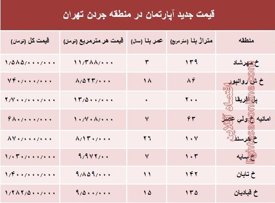 نرخ قطعی فروش واحد مسکونی در جردن ؟ +جدول