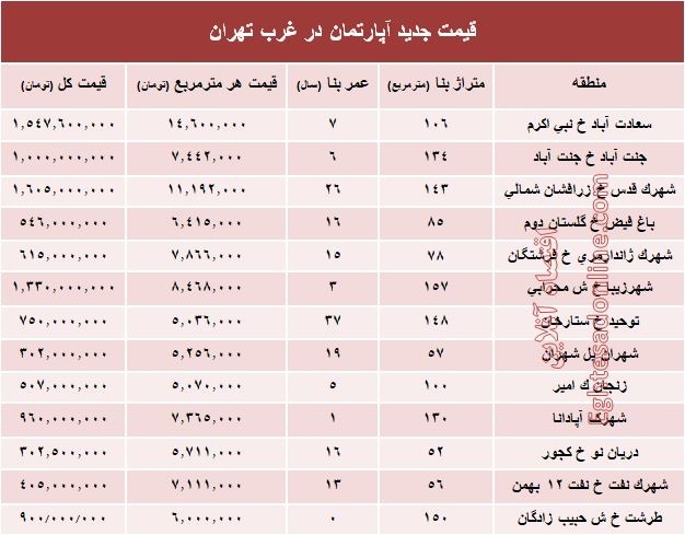 نرخ قطعی معاملات آپارتمان در غرب تهران +جدول