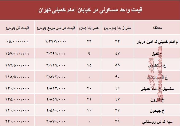 نرخ قطعی واحد مسکونی در خیابان امام خمینی؟ +جدول