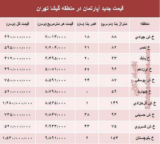 مظنه آپارتمان در منطقه گیشا؟ +جدول