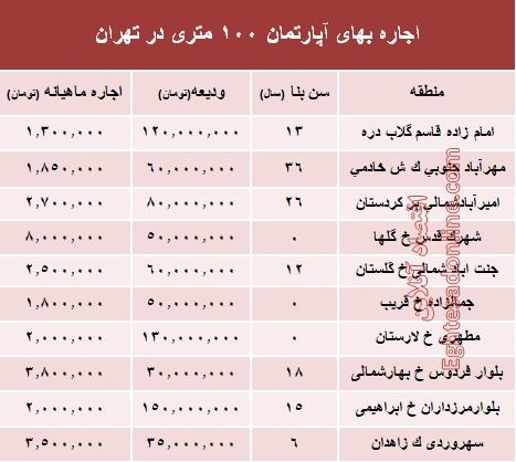 مظنه اجاره‌بهای آپارتمان ۱۰۰ متری در تهران + جدول