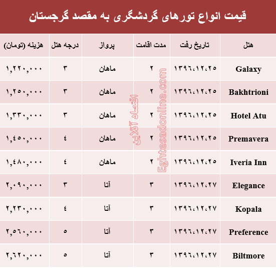 هزینه سفر به گرجستان در اسفند ماه۹۶ +جدول