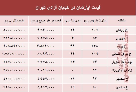 قیمت واحد مسکونی در خیابان آزادی تهران؟ +جدول