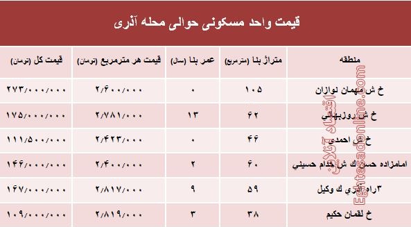 قیمت واحد مسکونی حوالی محله آذری؟ +جدول