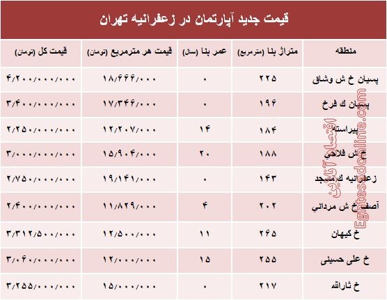 مظنه آپارتمان در منطقه زعفرانیه؟ +جدول