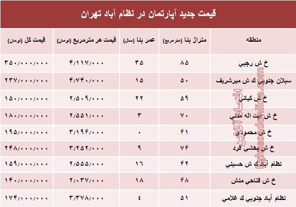 مظنه آپارتمان در منطقه  نظام آباد؟ +جدول