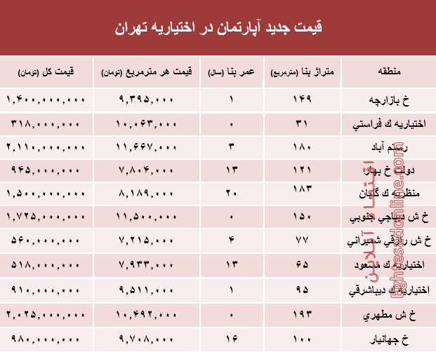 مظنه آپارتمان در منطقه اختیاریه؟ +جدول