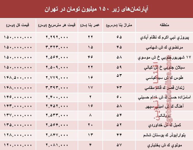 با ۱۵۰میلیون کجا می‌توان‌ خانه‌ خرید؟ +جدول