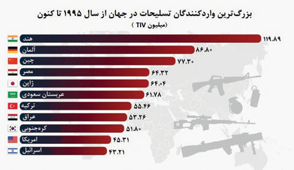 آسیا؛ میزبان تسلیحات جهان