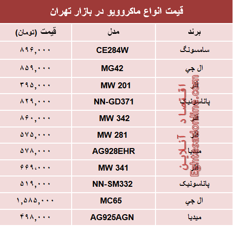 نرخ انواع ماکروویو در بازار چند؟ +جدول