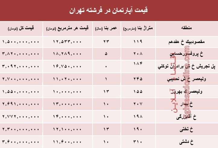 قیمت آپارتمان‌های میلیاردی فرشته؟ +جدول