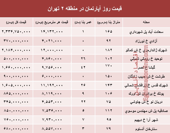 مظنه آپارتمان در منطقه۲ شهر تهران؟ +جدول