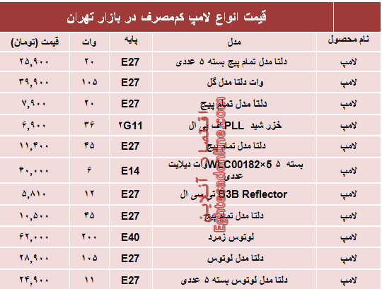 نرخ انواع لامپ‌های کم مصرف در بازار؟ +جدول