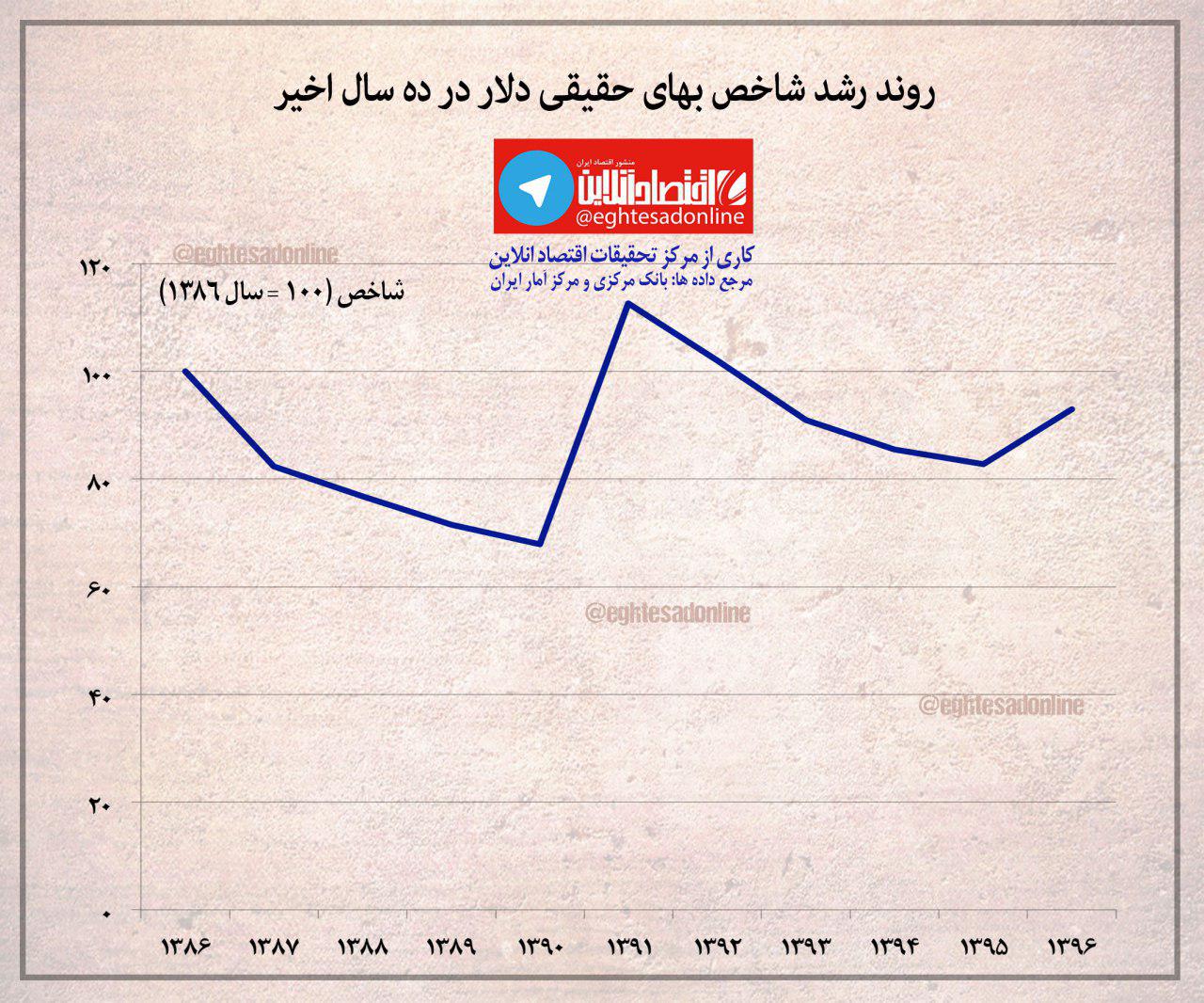 روند رشد بهای حقیقی دلار در ده سال اخیر +اینفوگرافیک