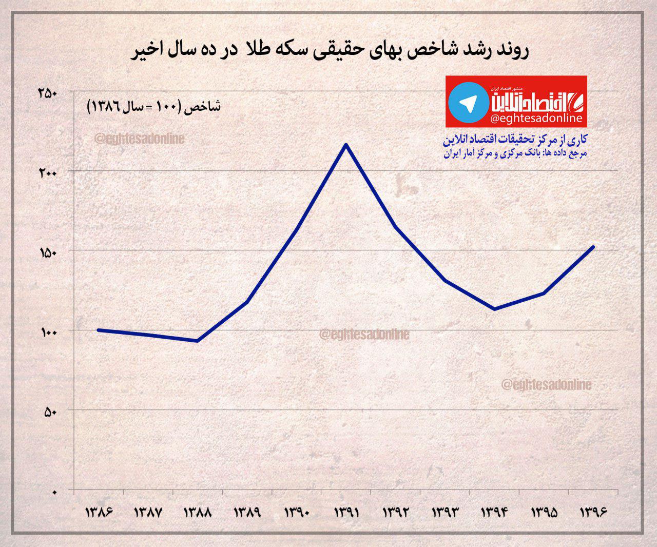 روند رشد بهای حقیقی سکه طلا در ده سال اخیر +اینفوگرافیک