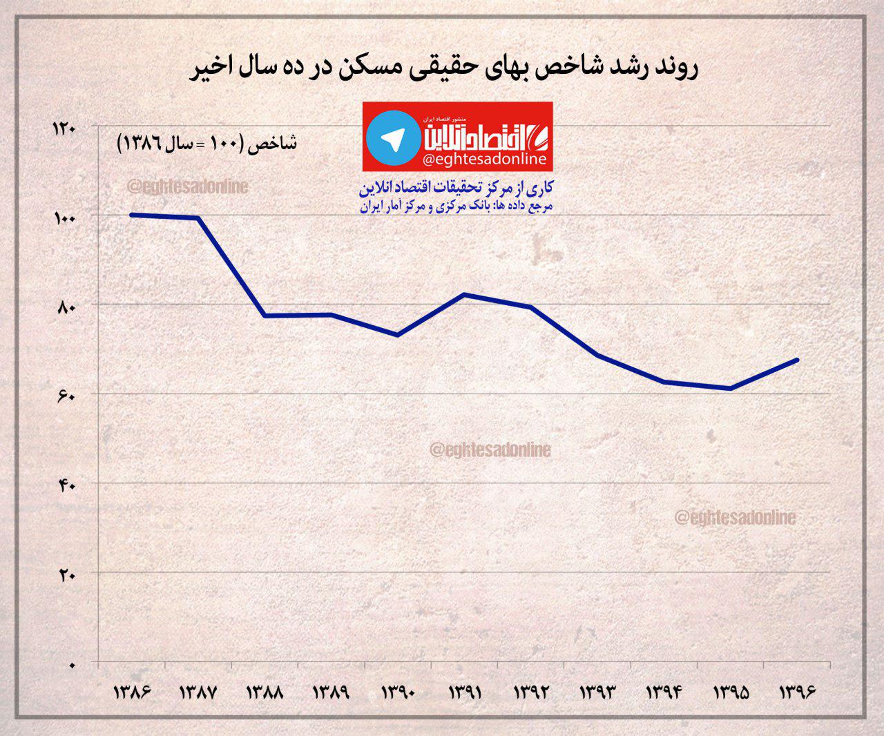 روند رشد بهای حقیقی مسکن در ده سال اخیر +اینفوگرافیک